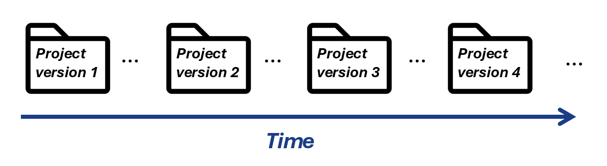 Centralized workflow diagram, all changes on main