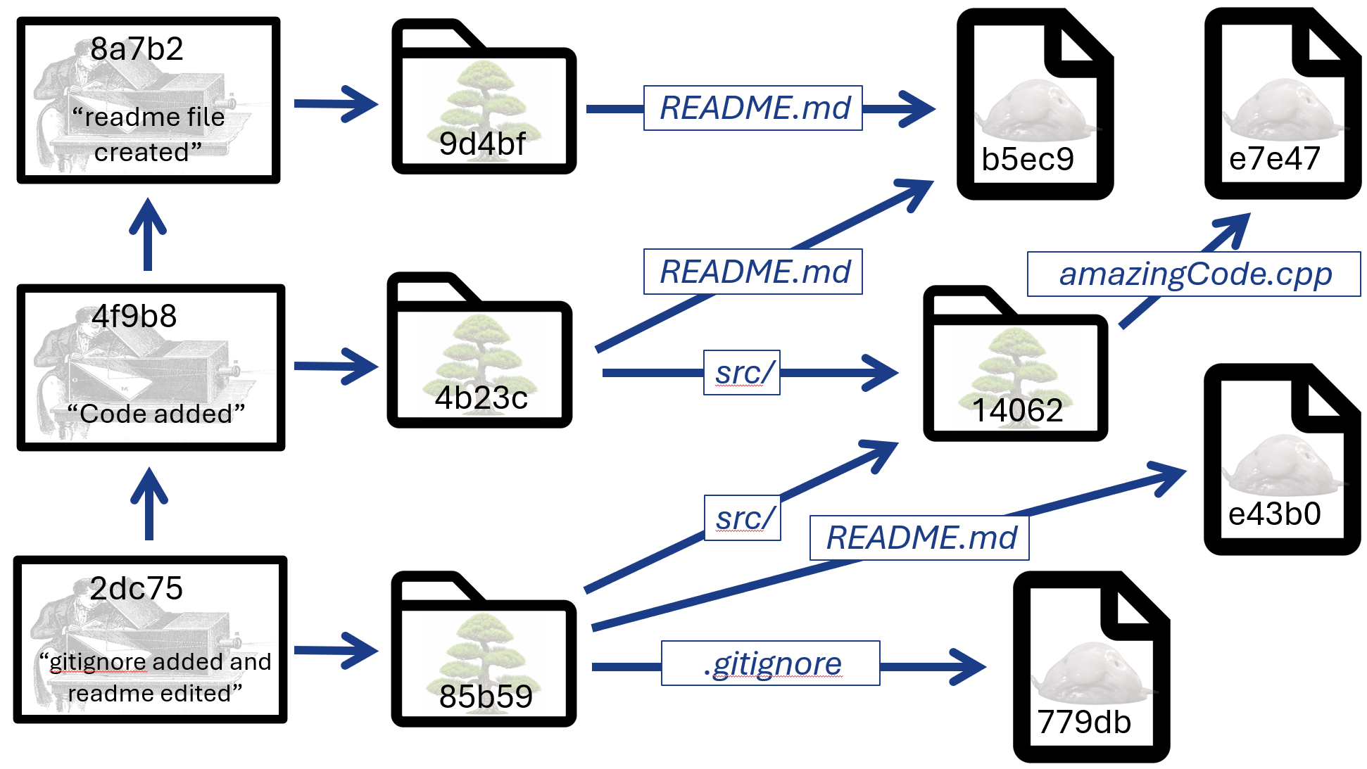 The state of the repo after a new file is added and an old file is edited