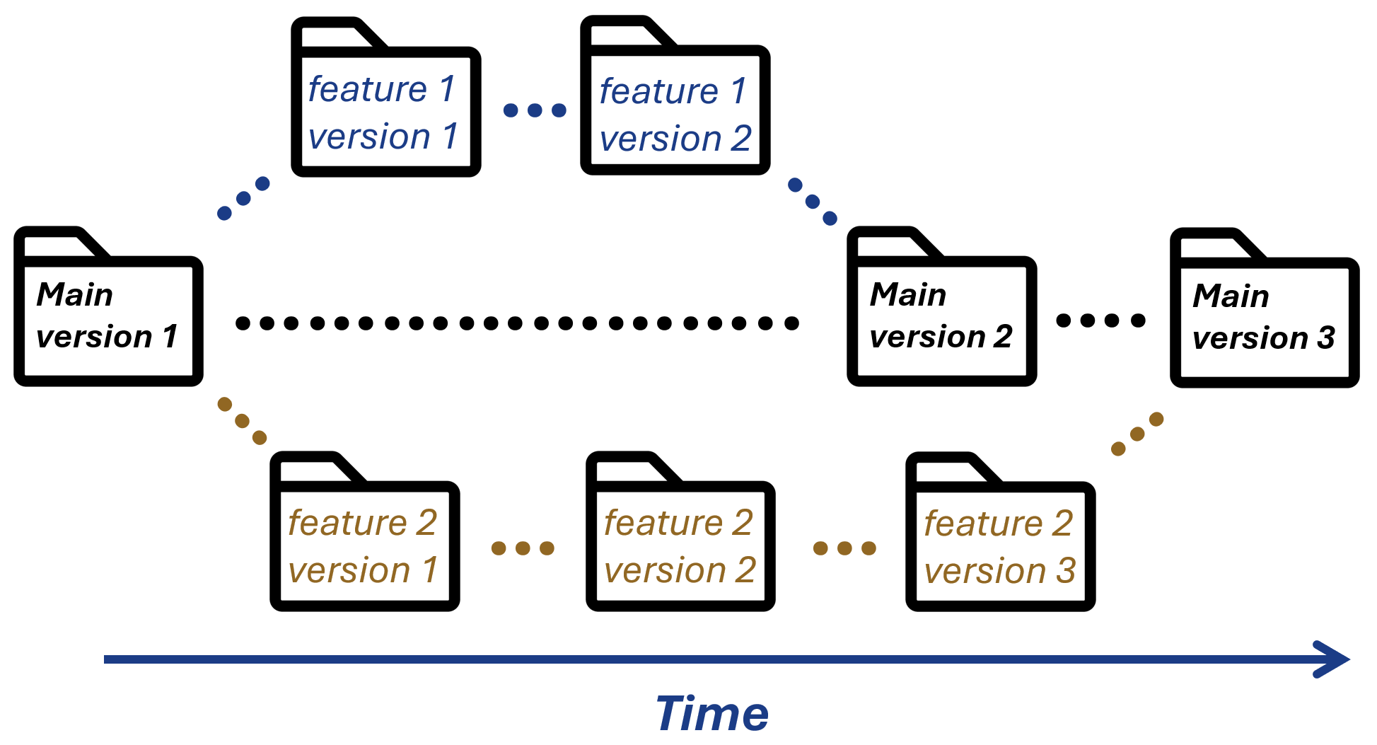 Feature branch workflow, with a branch and merge pattern