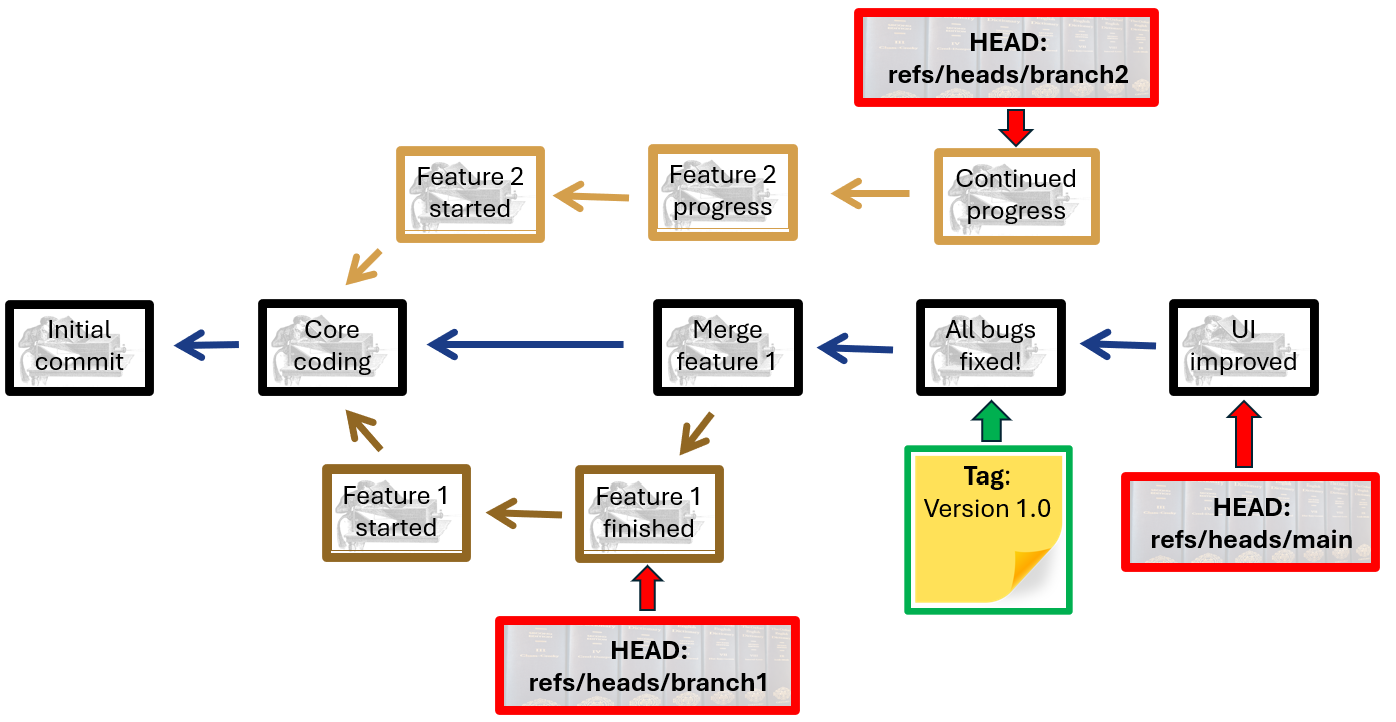 A schematic repo with branches, refs, and a tag