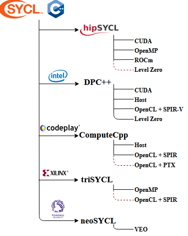 The SYCL ecosystem circa 2021