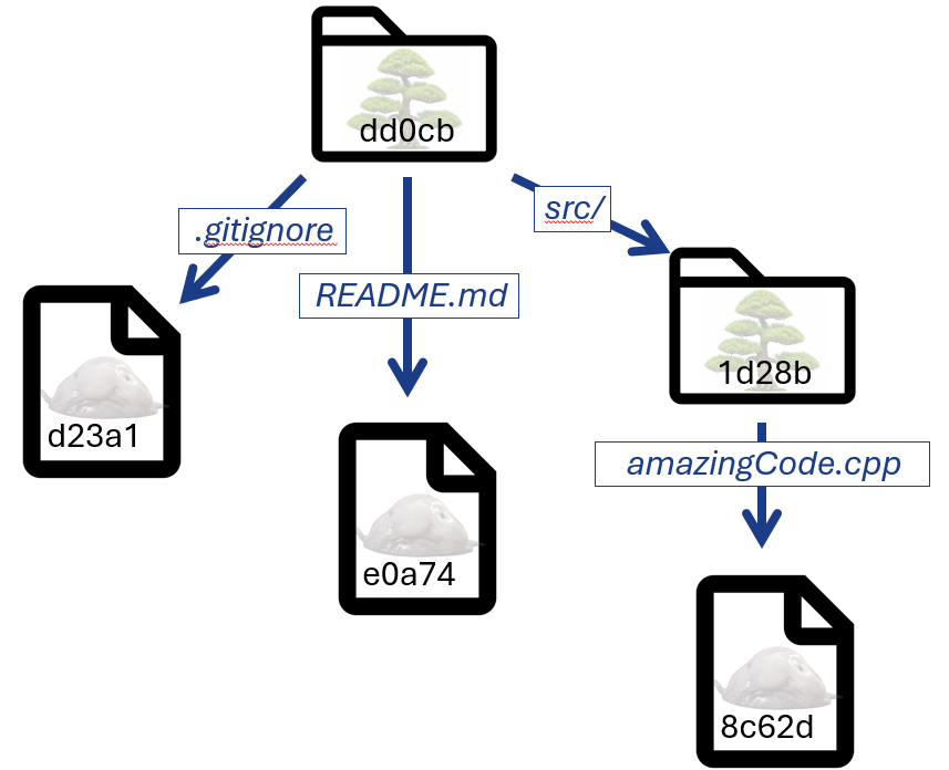 A tree object pointing at blob objects and tree objects