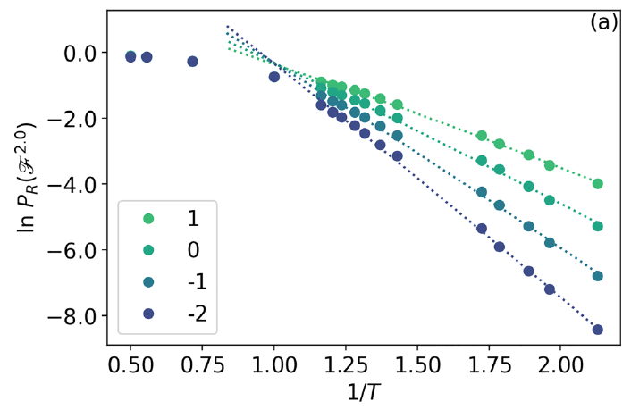 Kramers forms of probability of rearranging conditioned on fluidity